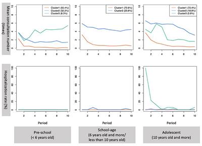 Trajectories of Healthcare Utilization Among Children and Adolescents With Autism Spectrum Disorder and/or Attention-Deficit/Hyperactivity Disorder in Japan